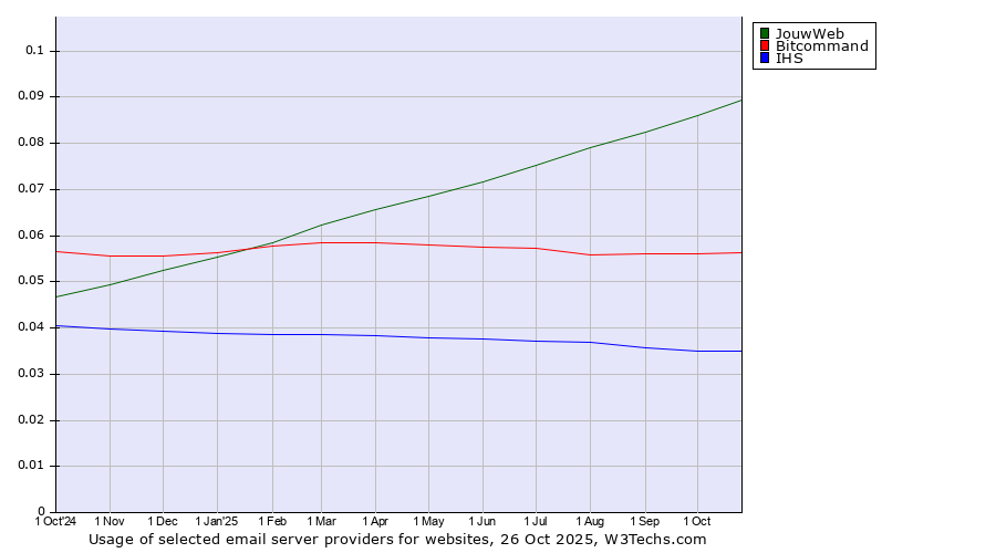 Historical trends in the usage of JouwWeb vs. Bitcommand vs. IHS