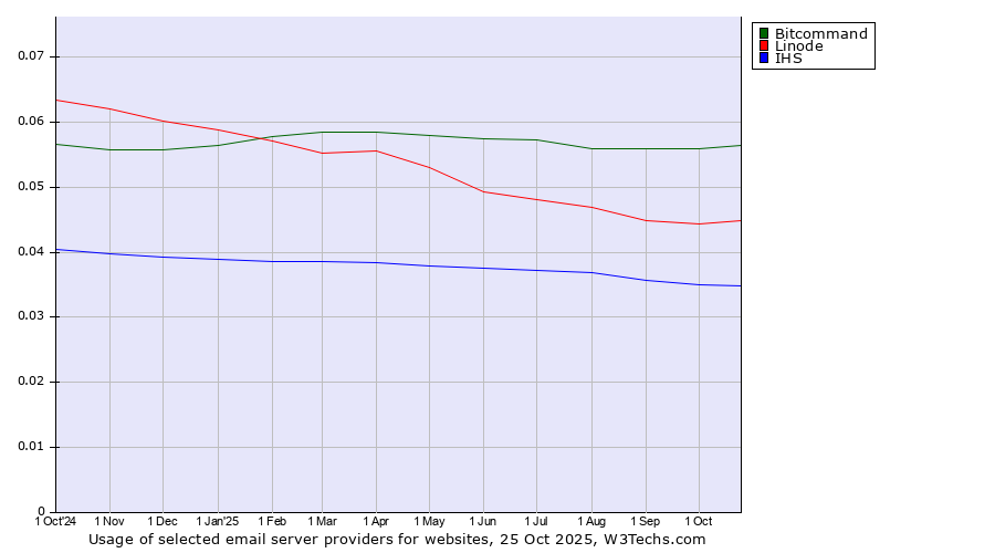 Historical trends in the usage of Bitcommand vs. Linode vs. IHS