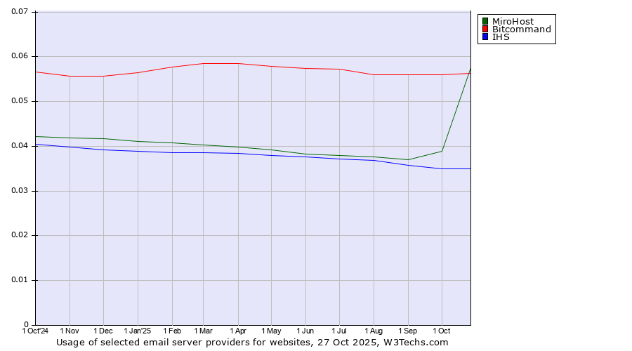 Historical trends in the usage of Bitcommand vs. MiroHost vs. IHS