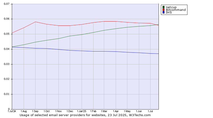 Historical trends in the usage of Bitcommand vs. netcup vs. IHS