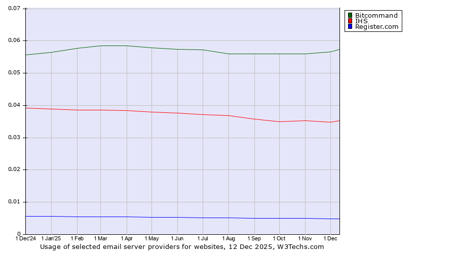 Historical trends in the usage of Bitcommand vs. IHS vs. Register.com