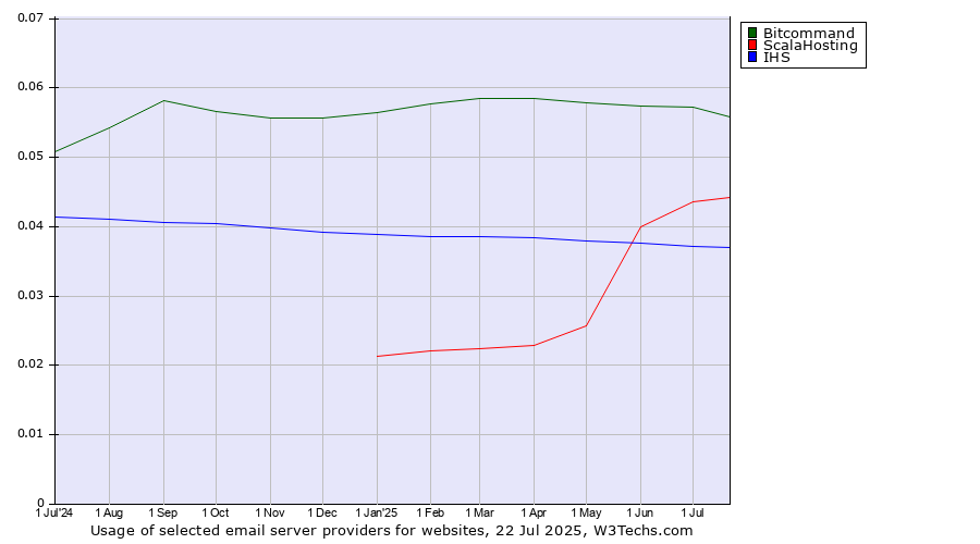 Historical trends in the usage of Bitcommand vs. ScalaHosting vs. IHS