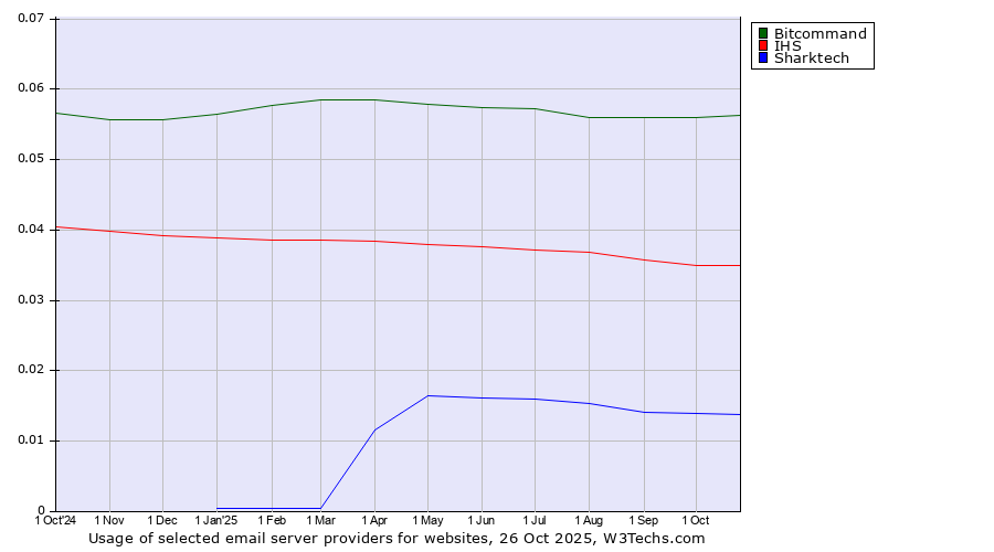 Historical trends in the usage of Bitcommand vs. IHS vs. Sharktech