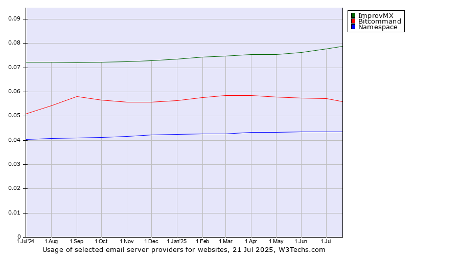 Historical trends in the usage of ImprovMX vs. Bitcommand vs. Namespace