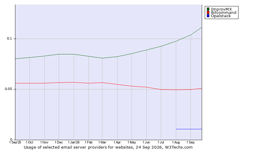 Historical trends in the usage of ImprovMX vs. Bitcommand vs. Opalstack
