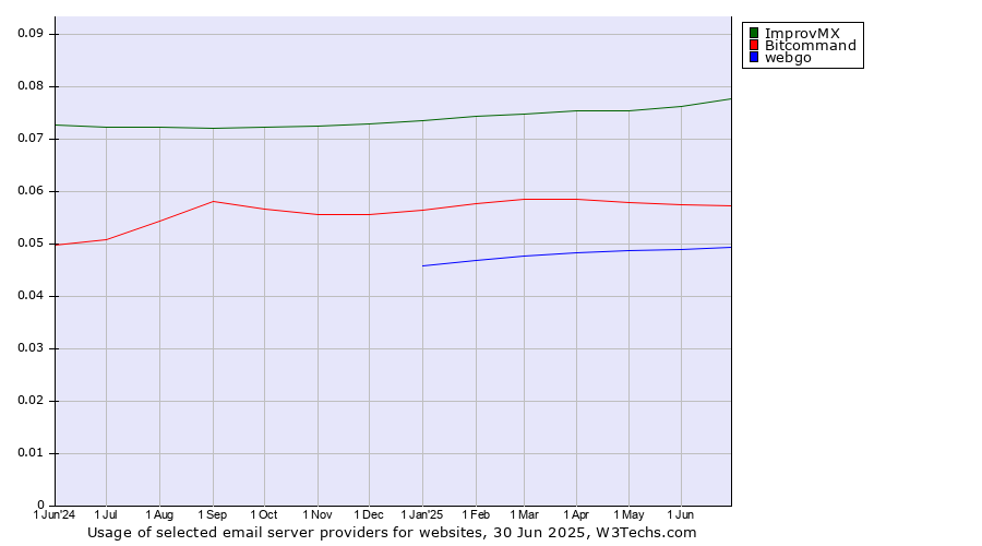 Historical trends in the usage of ImprovMX vs. Bitcommand vs. webgo