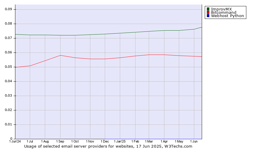 Historical trends in the usage of ImprovMX vs. Bitcommand vs. Webhost Python