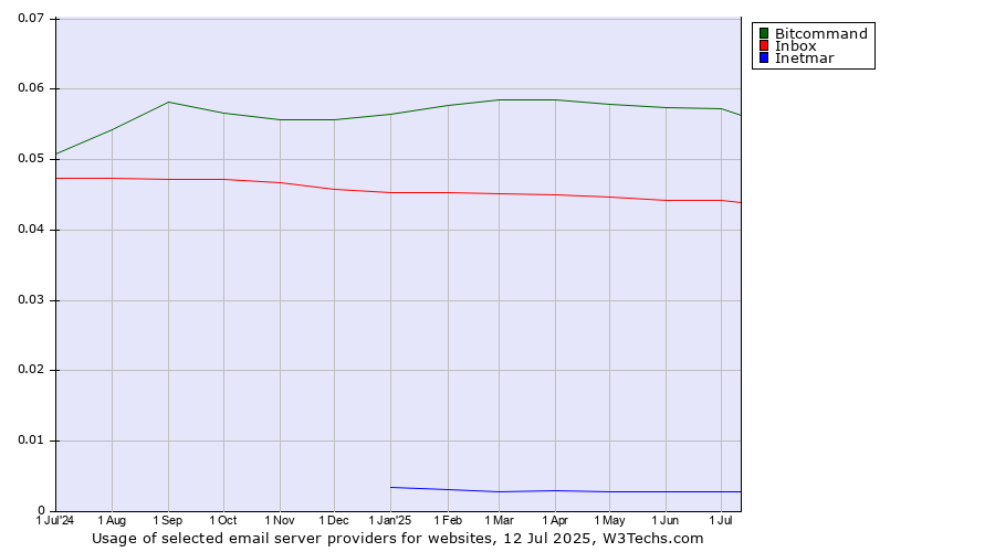 Historical trends in the usage of Bitcommand vs. Inbox vs. Inetmar