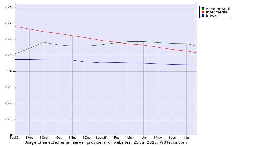 Historical trends in the usage of Bitcommand vs. Intermedia vs. Inbox