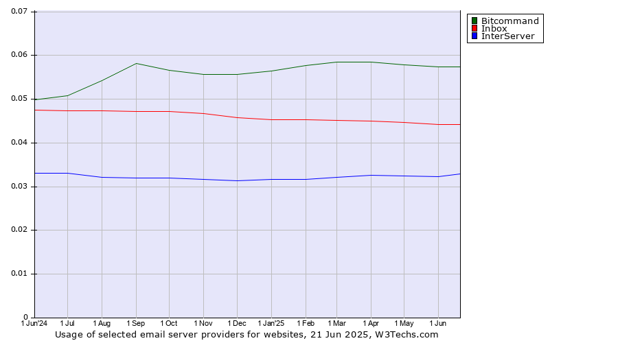 Historical trends in the usage of Bitcommand vs. Inbox vs. InterServer