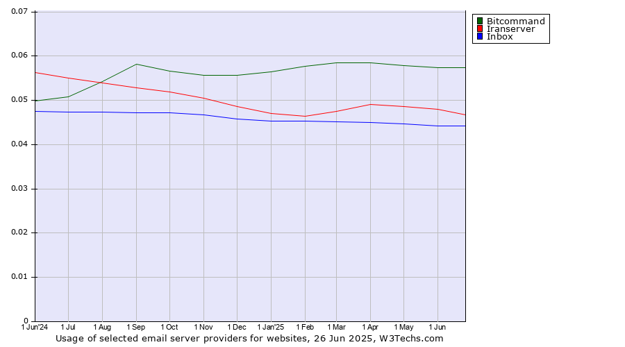 Historical trends in the usage of Bitcommand vs. Iranserver vs. Inbox
