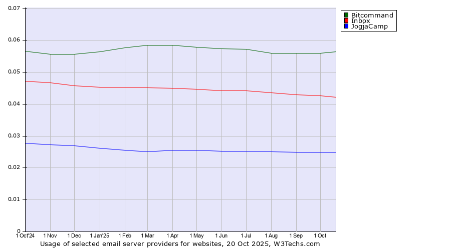 Historical trends in the usage of Bitcommand vs. Inbox vs. JogjaCamp