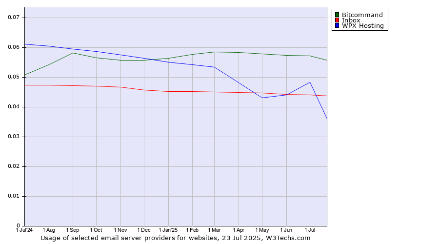 Historical trends in the usage of Bitcommand vs. Inbox vs. WPX Hosting