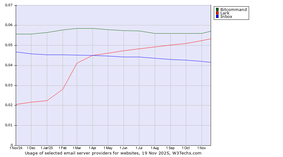 Historical trends in the usage of Bitcommand vs. Lark vs. Inbox