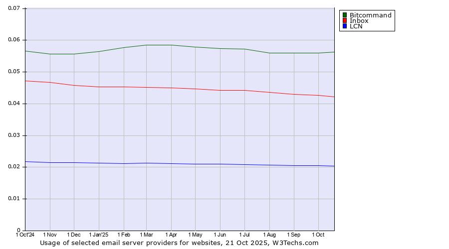 Historical trends in the usage of Bitcommand vs. Inbox vs. LCN