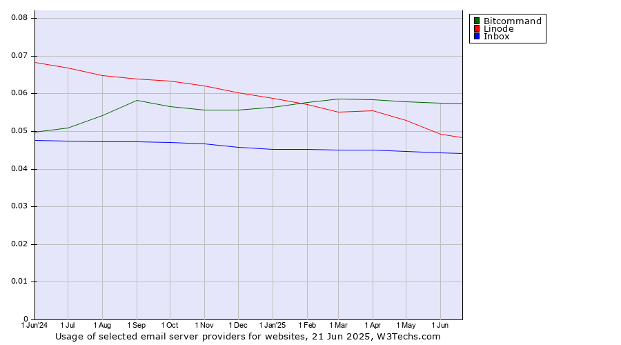Historical trends in the usage of Bitcommand vs. Linode vs. Inbox