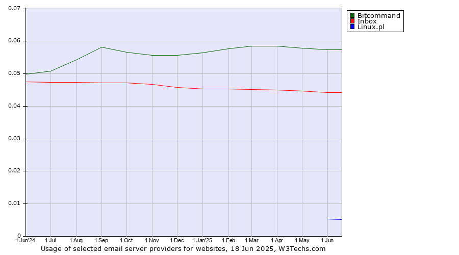 Historical trends in the usage of Bitcommand vs. Inbox vs. Linux.pl