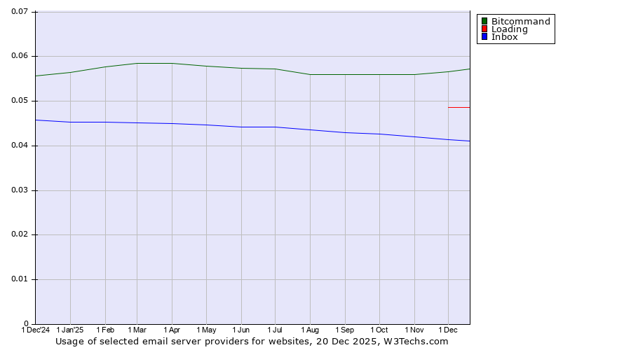 Historical trends in the usage of Bitcommand vs. Loading vs. Inbox