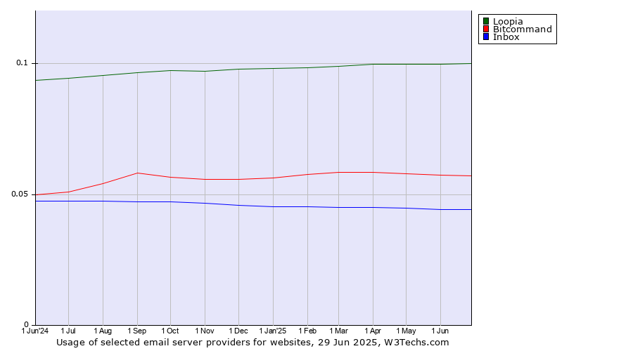 Historical trends in the usage of Loopia vs. Bitcommand vs. Inbox