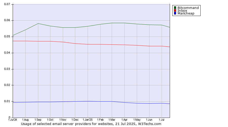 Historical trends in the usage of Bitcommand vs. Inbox vs. Mailcheap