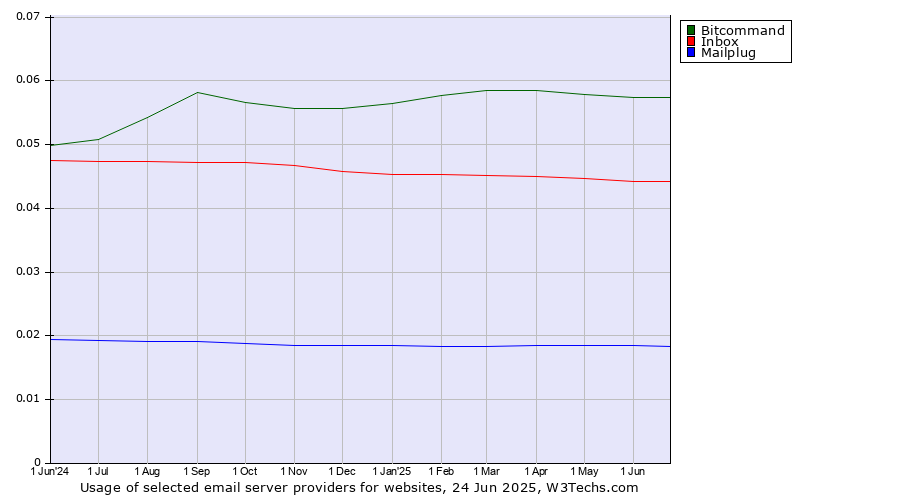 Historical trends in the usage of Bitcommand vs. Inbox vs. Mailplug