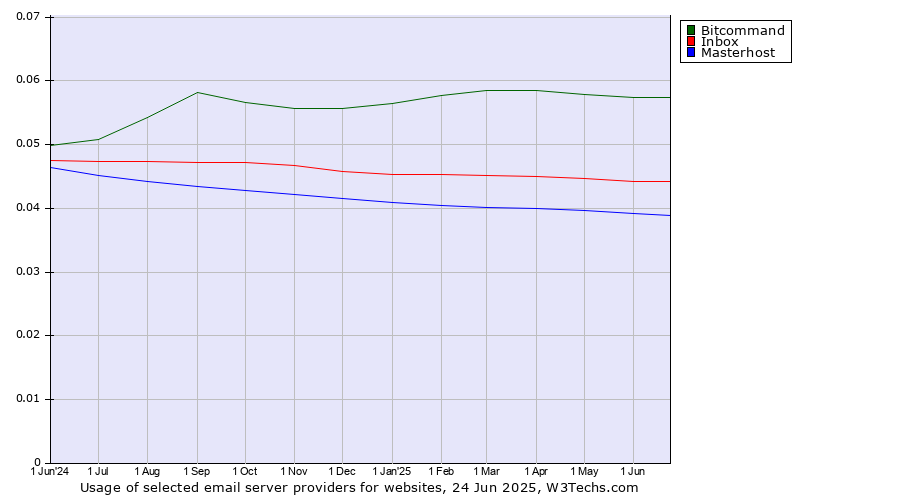 Historical trends in the usage of Bitcommand vs. Inbox vs. Masterhost
