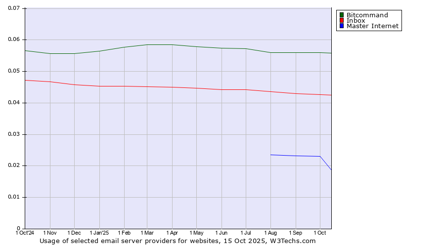 Historical trends in the usage of Bitcommand vs. Inbox vs. Master Internet