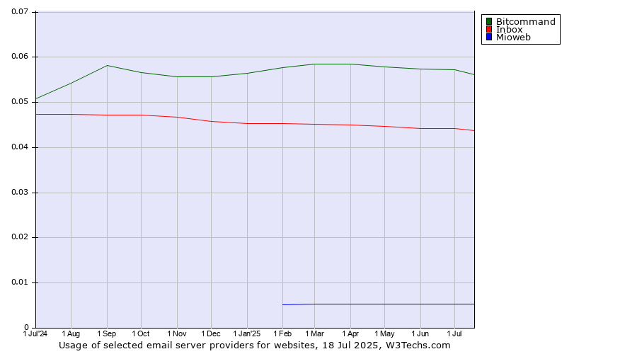 Historical trends in the usage of Bitcommand vs. Inbox vs. Mioweb