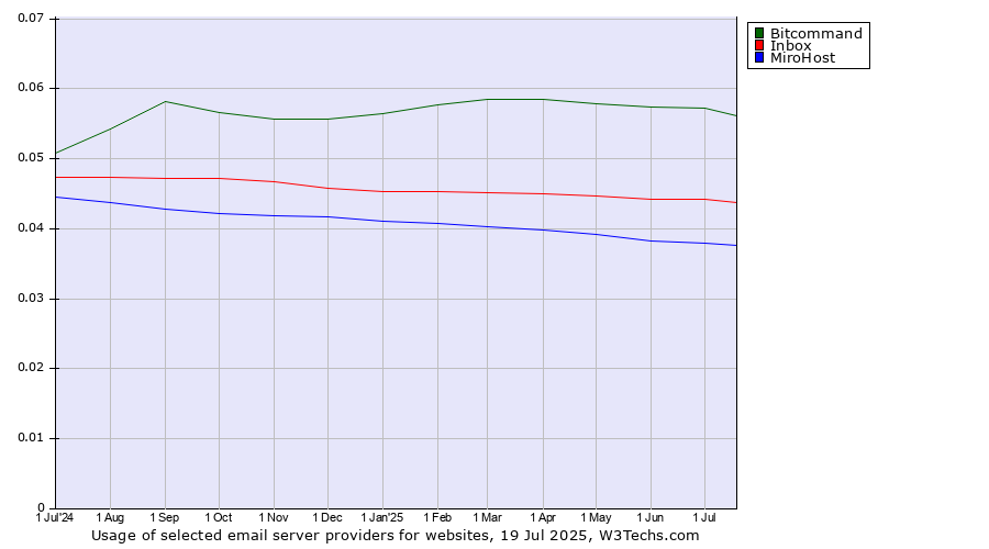 Historical trends in the usage of Bitcommand vs. Inbox vs. MiroHost