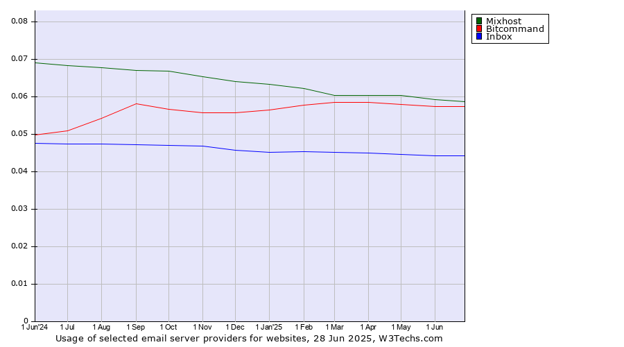 Historical trends in the usage of Mixhost vs. Bitcommand vs. Inbox