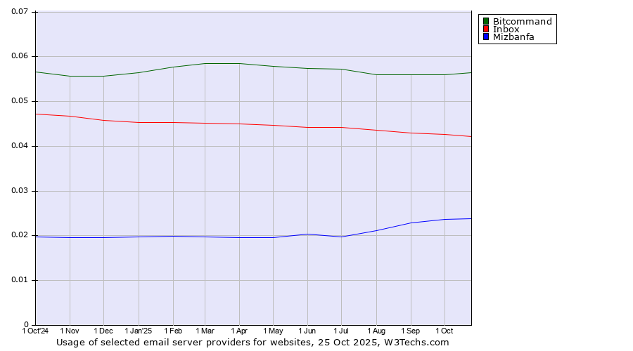 Historical trends in the usage of Bitcommand vs. Inbox vs. Mizbanfa