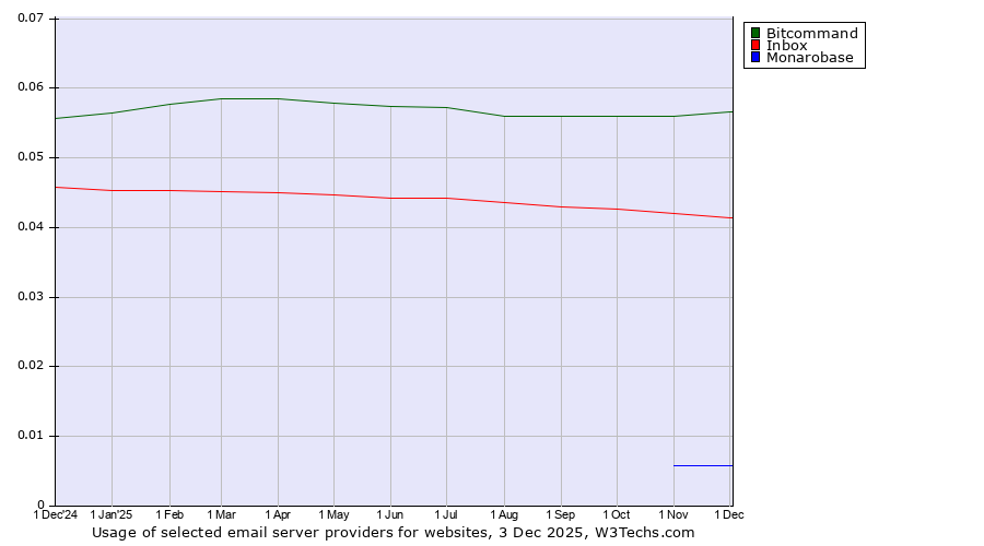 Historical trends in the usage of Bitcommand vs. Inbox vs. Monarobase