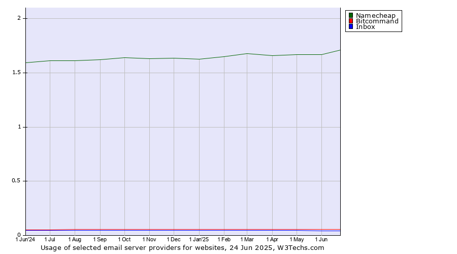 Historical trends in the usage of Namecheap vs. Bitcommand vs. Inbox