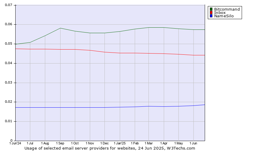 Historical trends in the usage of Bitcommand vs. Inbox vs. NameSilo