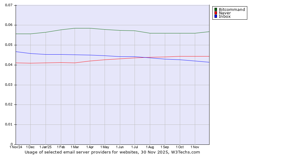 Historical trends in the usage of Bitcommand vs. Naver vs. Inbox