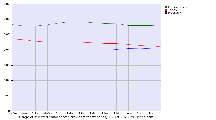 Historical trends in the usage of Bitcommand vs. Inbox vs. Neoserv