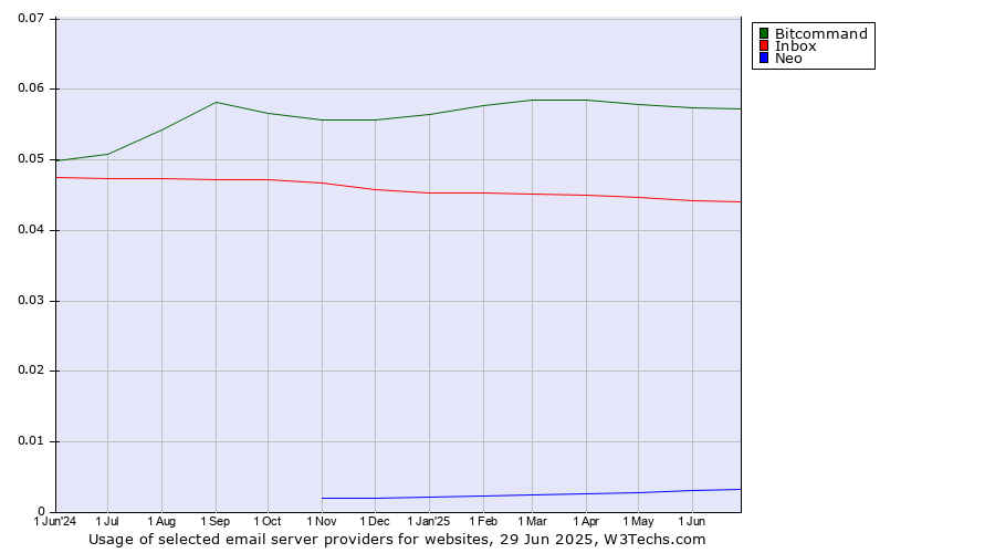 Historical trends in the usage of Bitcommand vs. Inbox vs. Neo