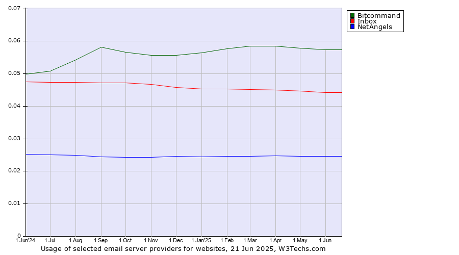 Historical trends in the usage of Bitcommand vs. Inbox vs. NetAngels