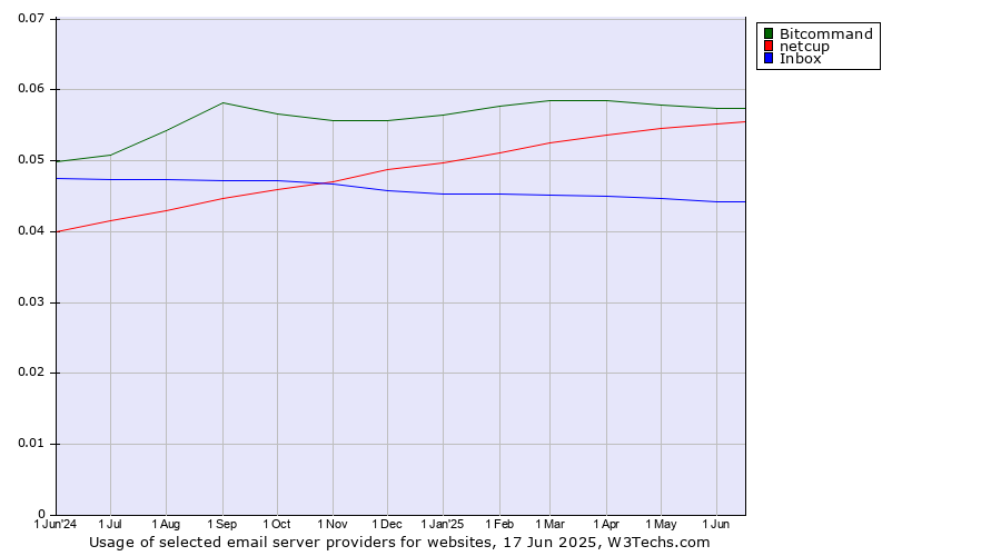 Historical trends in the usage of Bitcommand vs. netcup vs. Inbox