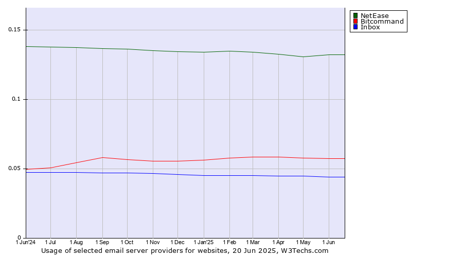 Historical trends in the usage of NetEase vs. Bitcommand vs. Inbox