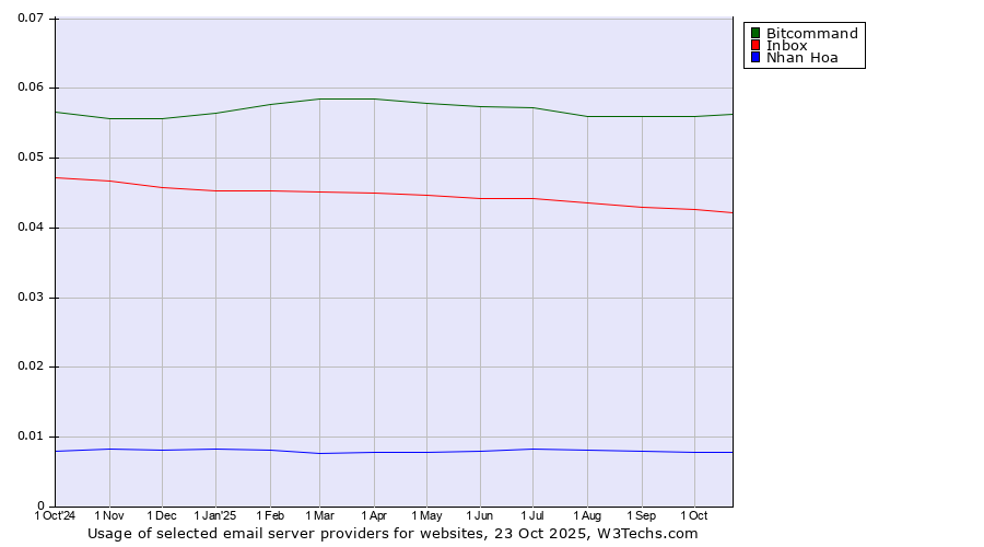 Historical trends in the usage of Bitcommand vs. Inbox vs. Nhan Hoa