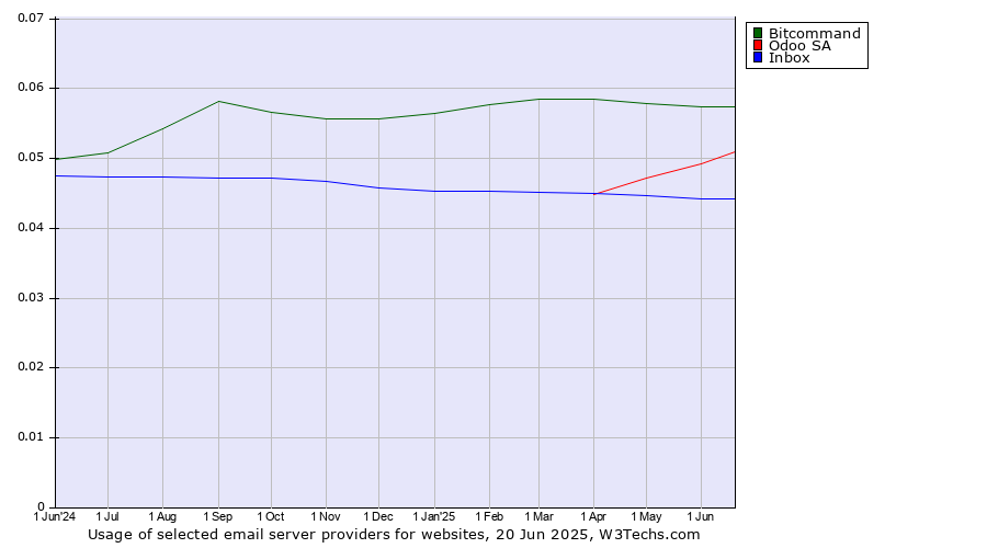 Historical trends in the usage of Bitcommand vs. Odoo SA vs. Inbox