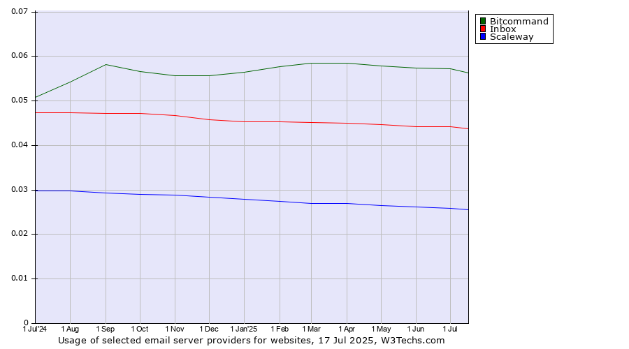 Historical trends in the usage of Bitcommand vs. Inbox vs. Scaleway
