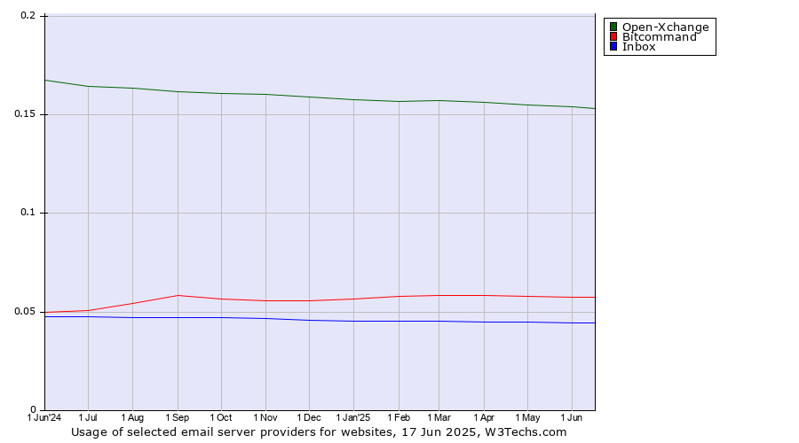 Historical trends in the usage of Open-Xchange vs. Bitcommand vs. Inbox