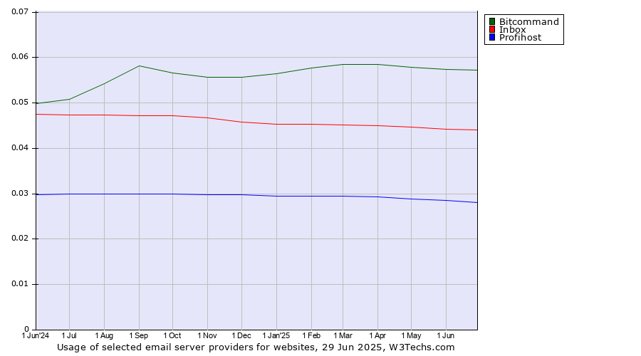 Historical trends in the usage of Bitcommand vs. Inbox vs. Profihost