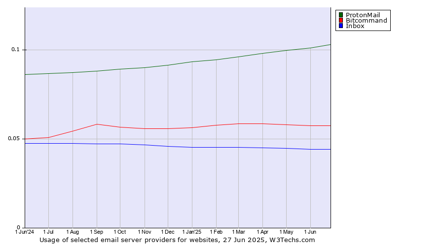 Historical trends in the usage of ProtonMail vs. Bitcommand vs. Inbox