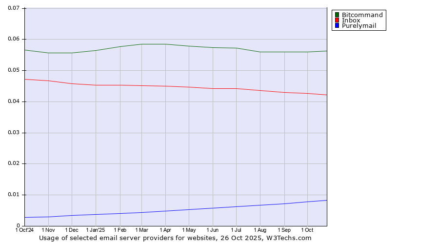 Historical trends in the usage of Bitcommand vs. Inbox vs. Purelymail
