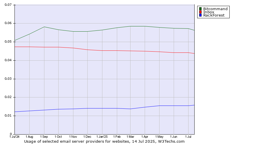 Historical trends in the usage of Bitcommand vs. Inbox vs. RackForest