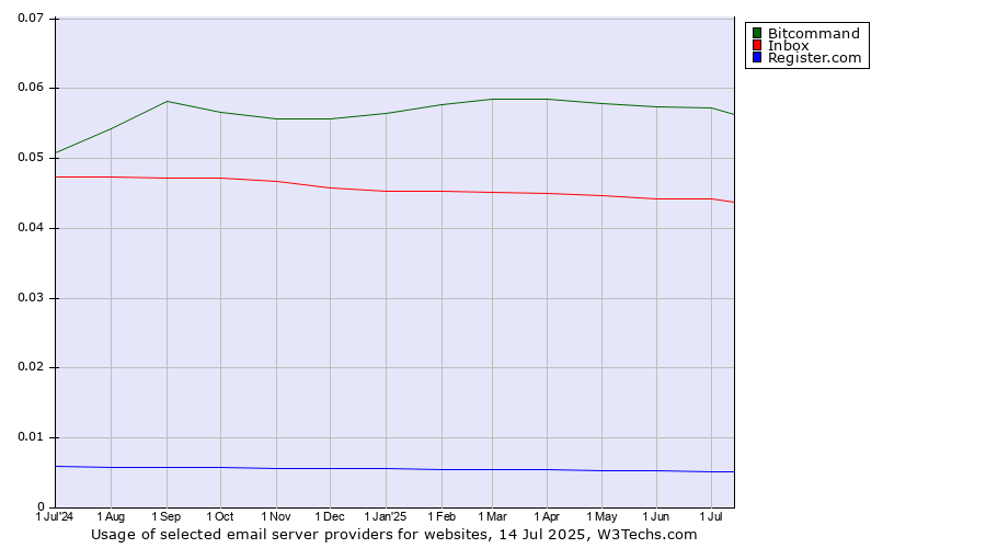 Historical trends in the usage of Bitcommand vs. Inbox vs. Register.com