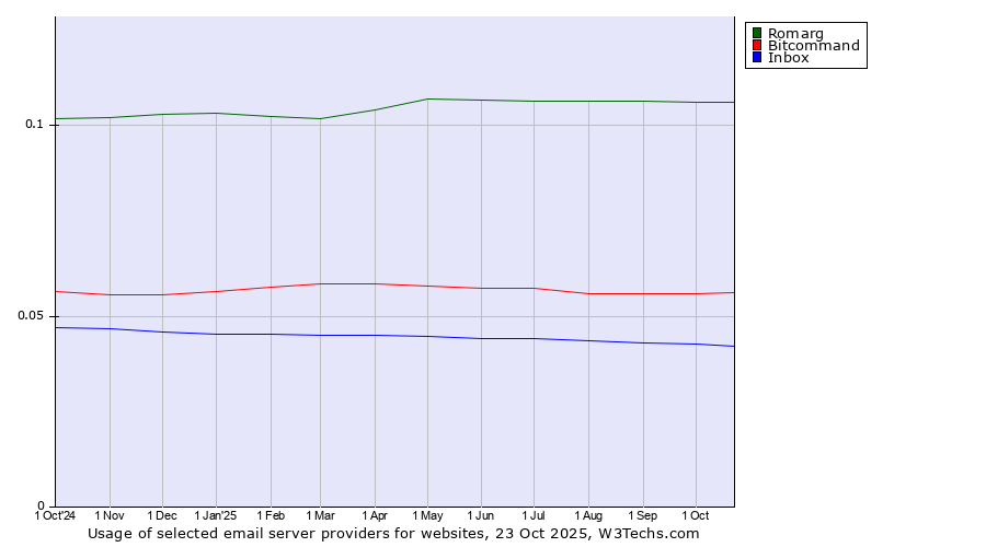 Historical trends in the usage of Romarg vs. Bitcommand vs. Inbox